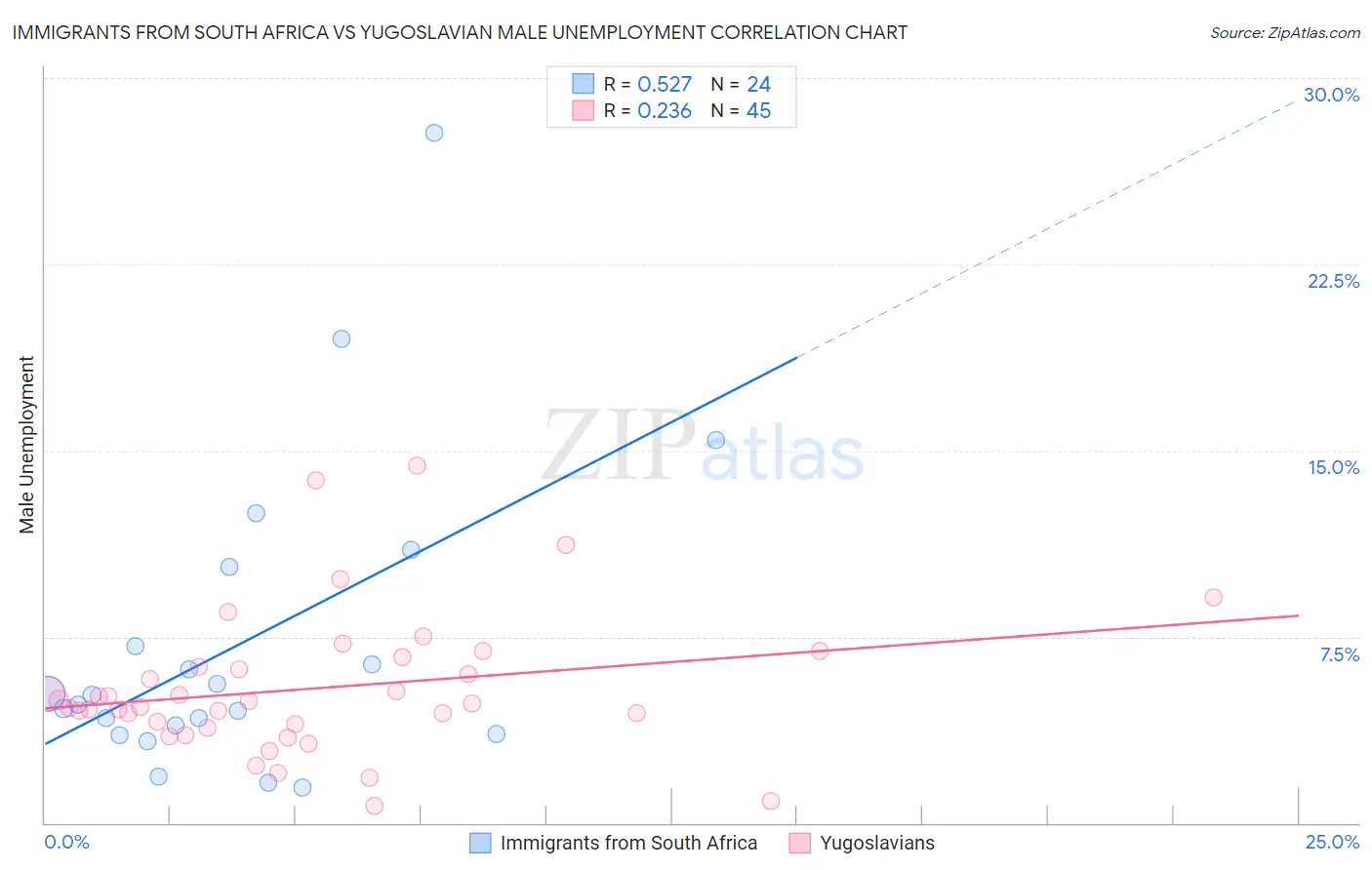 Immigrants from South Africa vs Yugoslavian Male Unemployment