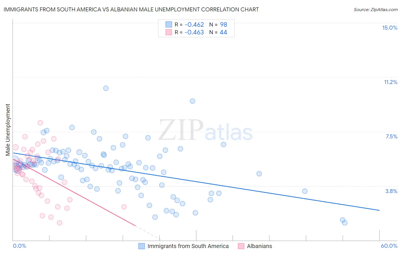 Immigrants from South America vs Albanian Male Unemployment