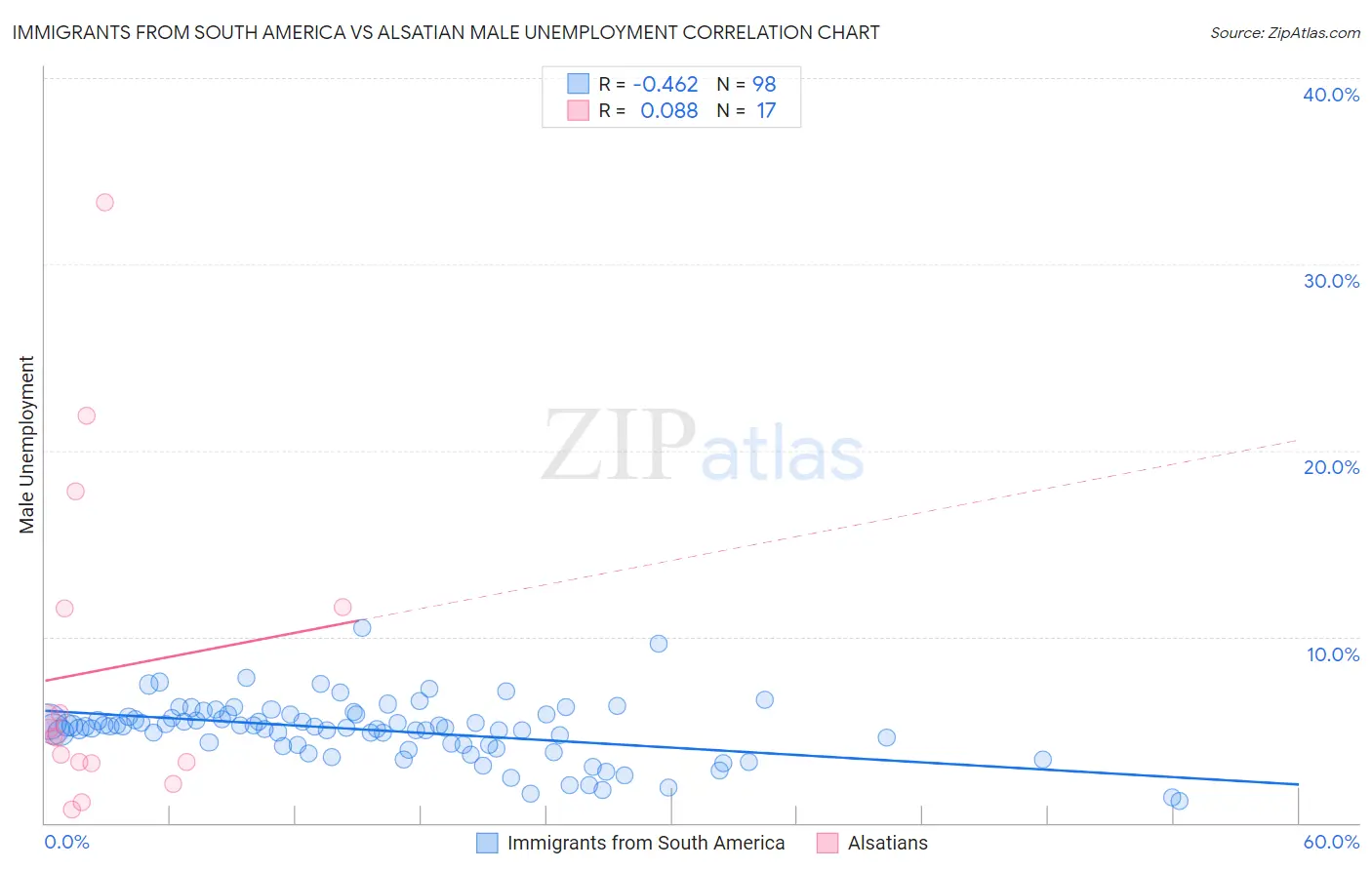 Immigrants from South America vs Alsatian Male Unemployment