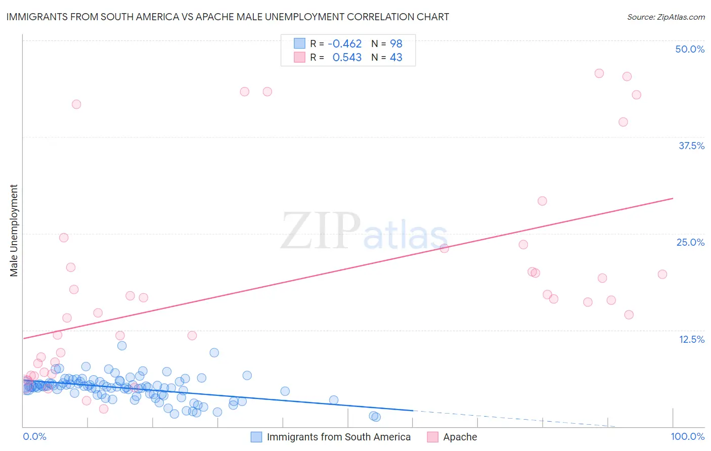 Immigrants from South America vs Apache Male Unemployment