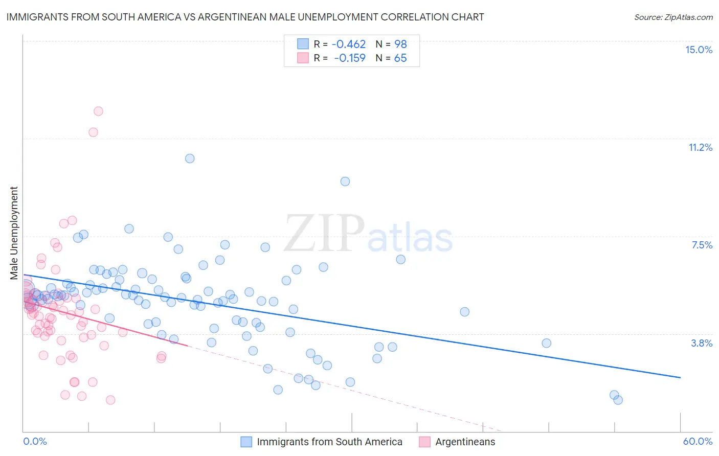 Immigrants from South America vs Argentinean Male Unemployment