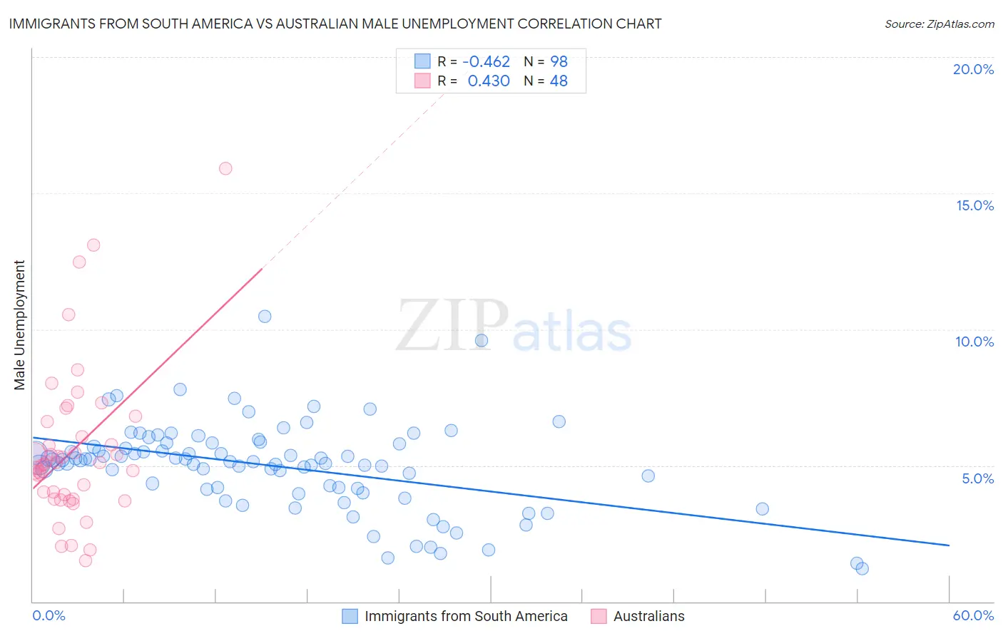 Immigrants from South America vs Australian Male Unemployment
