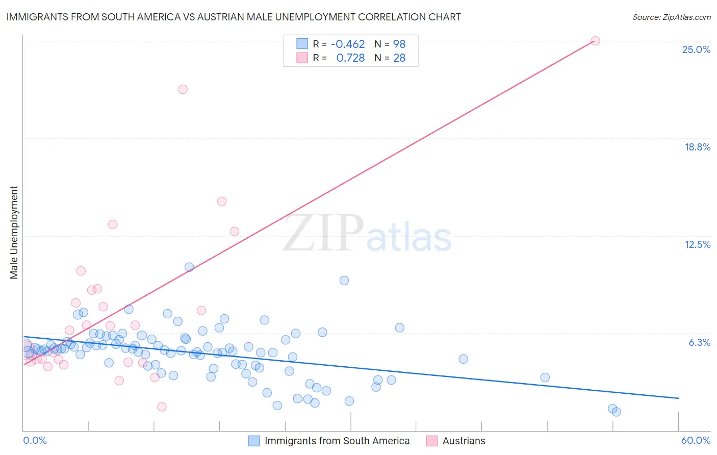 Immigrants from South America vs Austrian Male Unemployment