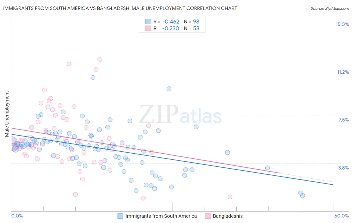 Immigrants from South America vs Bangladeshi Male Unemployment