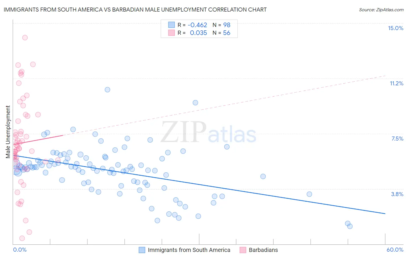 Immigrants from South America vs Barbadian Male Unemployment