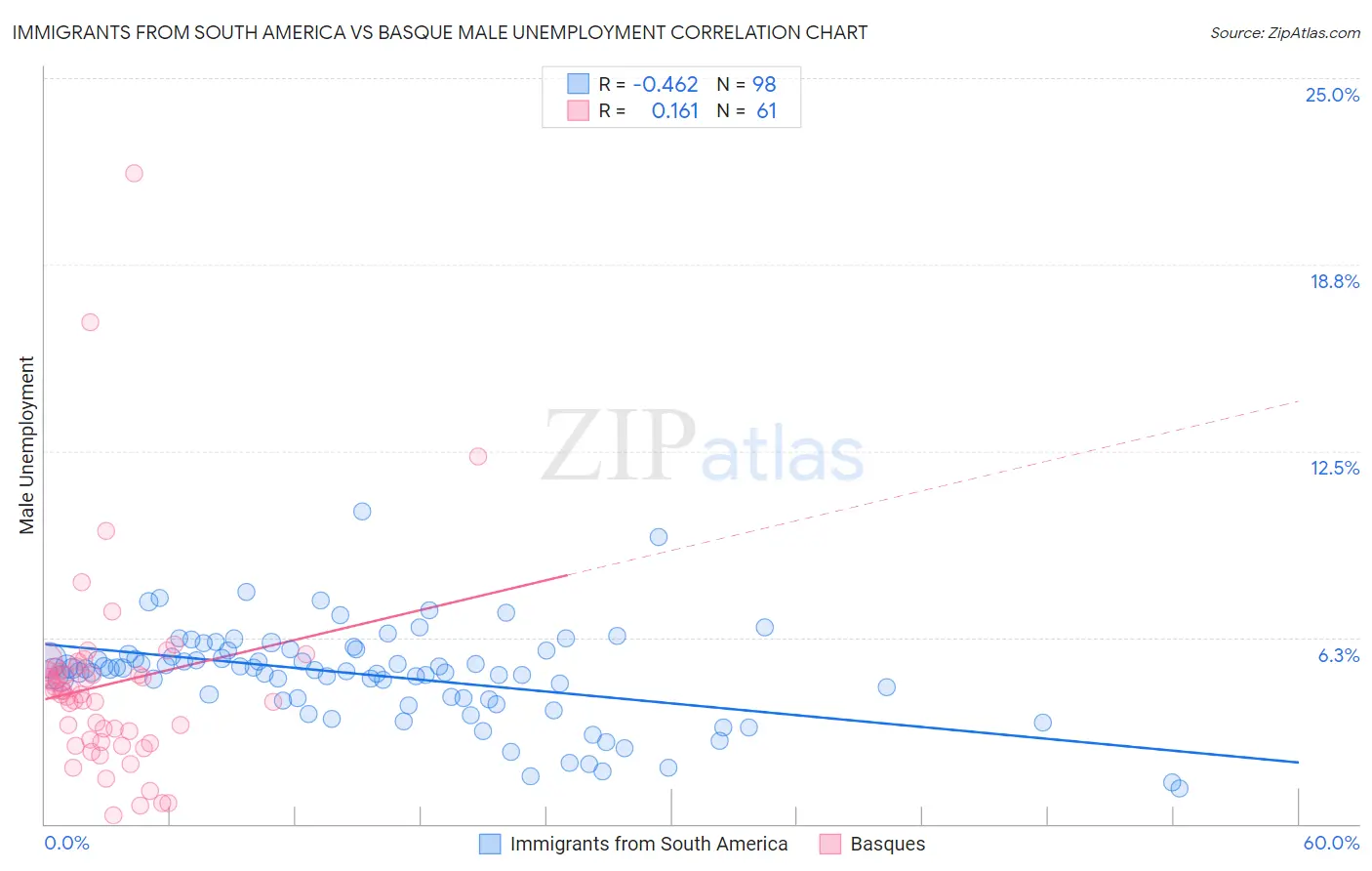 Immigrants from South America vs Basque Male Unemployment
