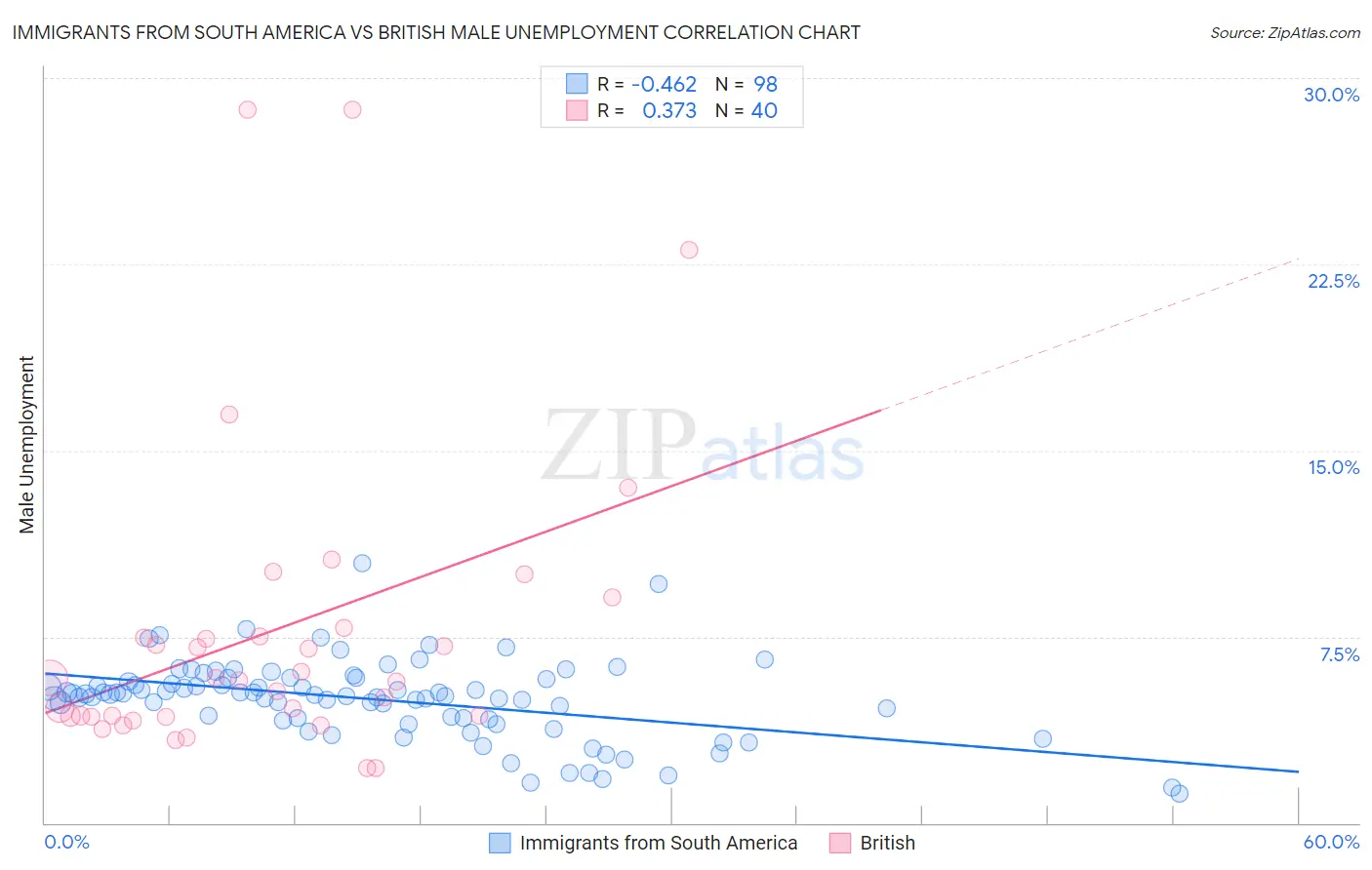 Immigrants from South America vs British Male Unemployment