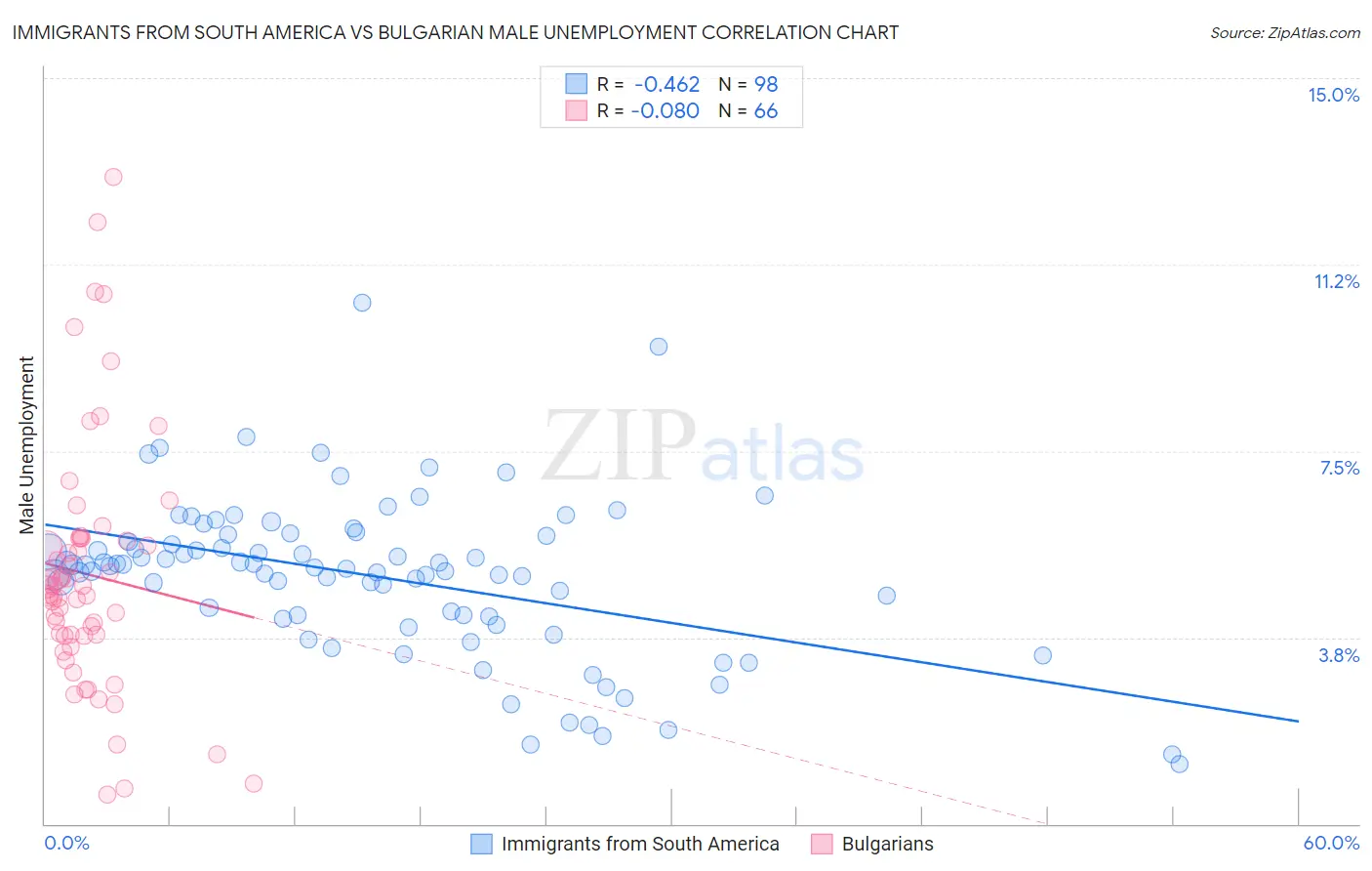 Immigrants from South America vs Bulgarian Male Unemployment