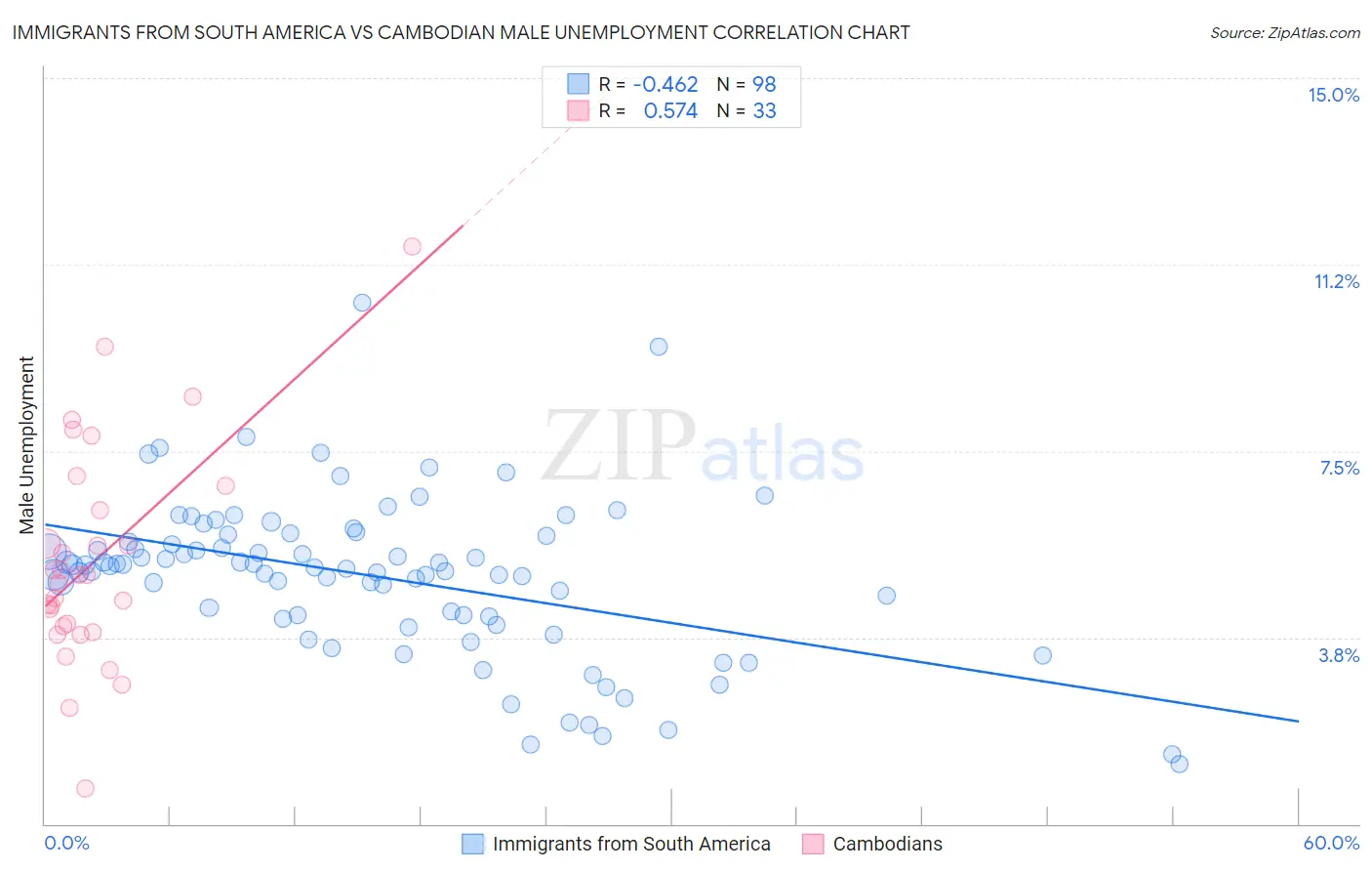 Immigrants from South America vs Cambodian Male Unemployment