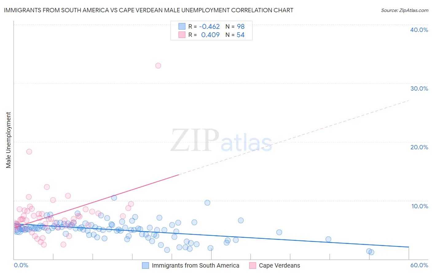 Immigrants from South America vs Cape Verdean Male Unemployment