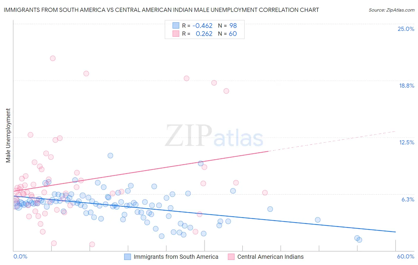 Immigrants from South America vs Central American Indian Male Unemployment