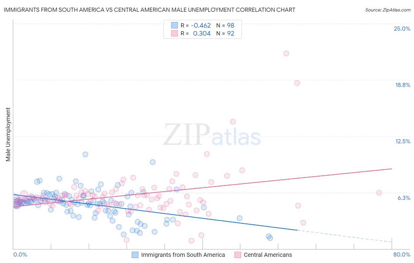 Immigrants from South America vs Central American Male Unemployment