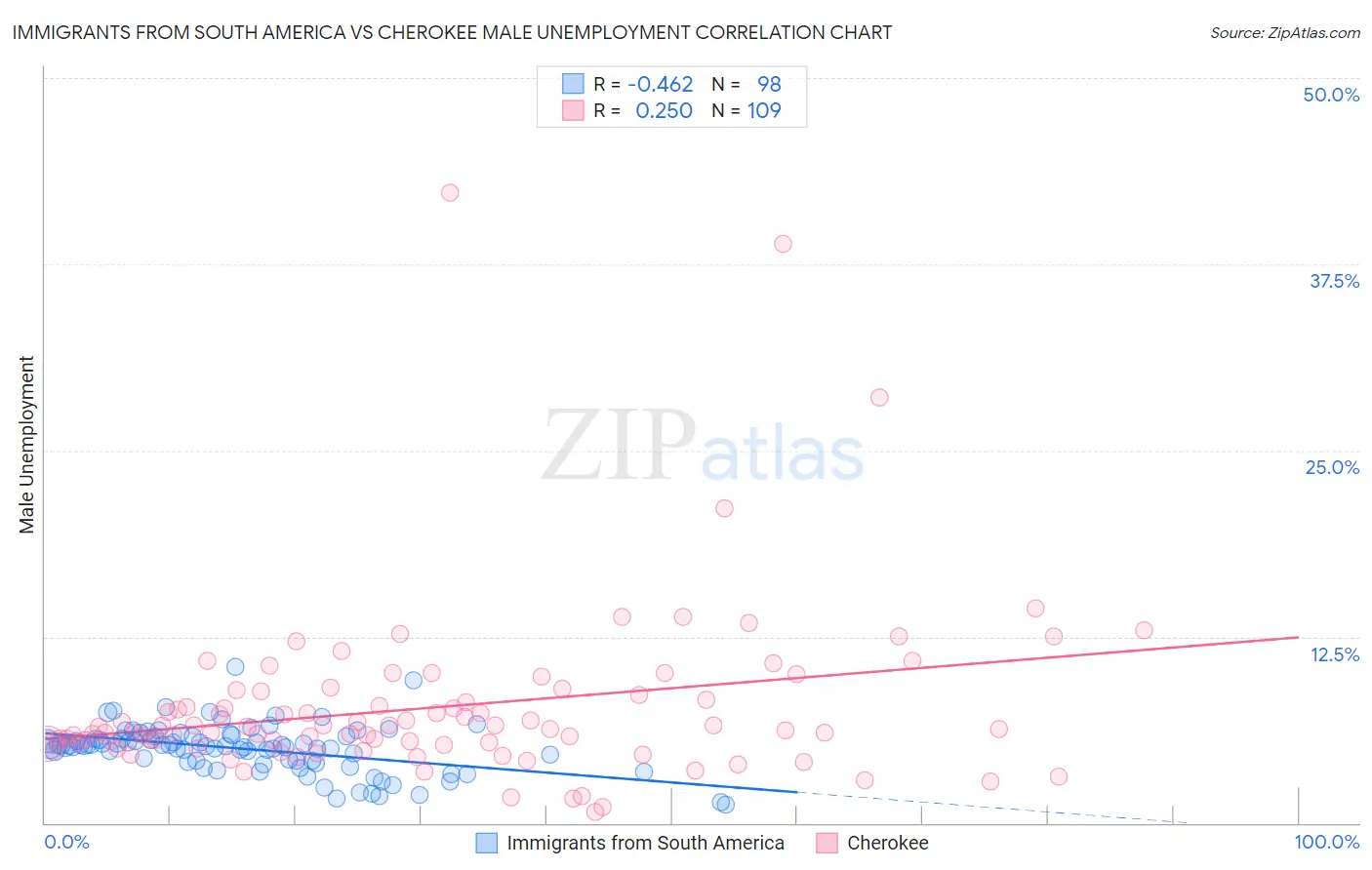 Immigrants from South America vs Cherokee Male Unemployment