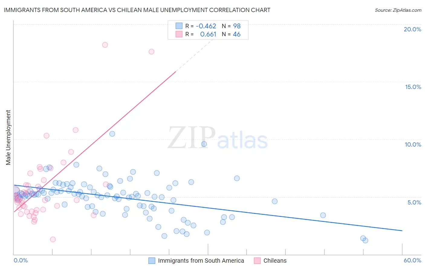 Immigrants from South America vs Chilean Male Unemployment