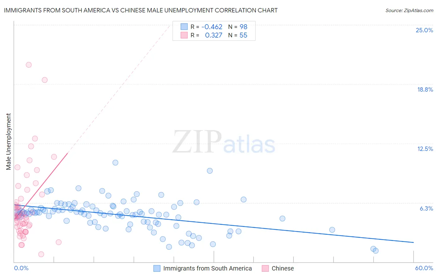 Immigrants from South America vs Chinese Male Unemployment