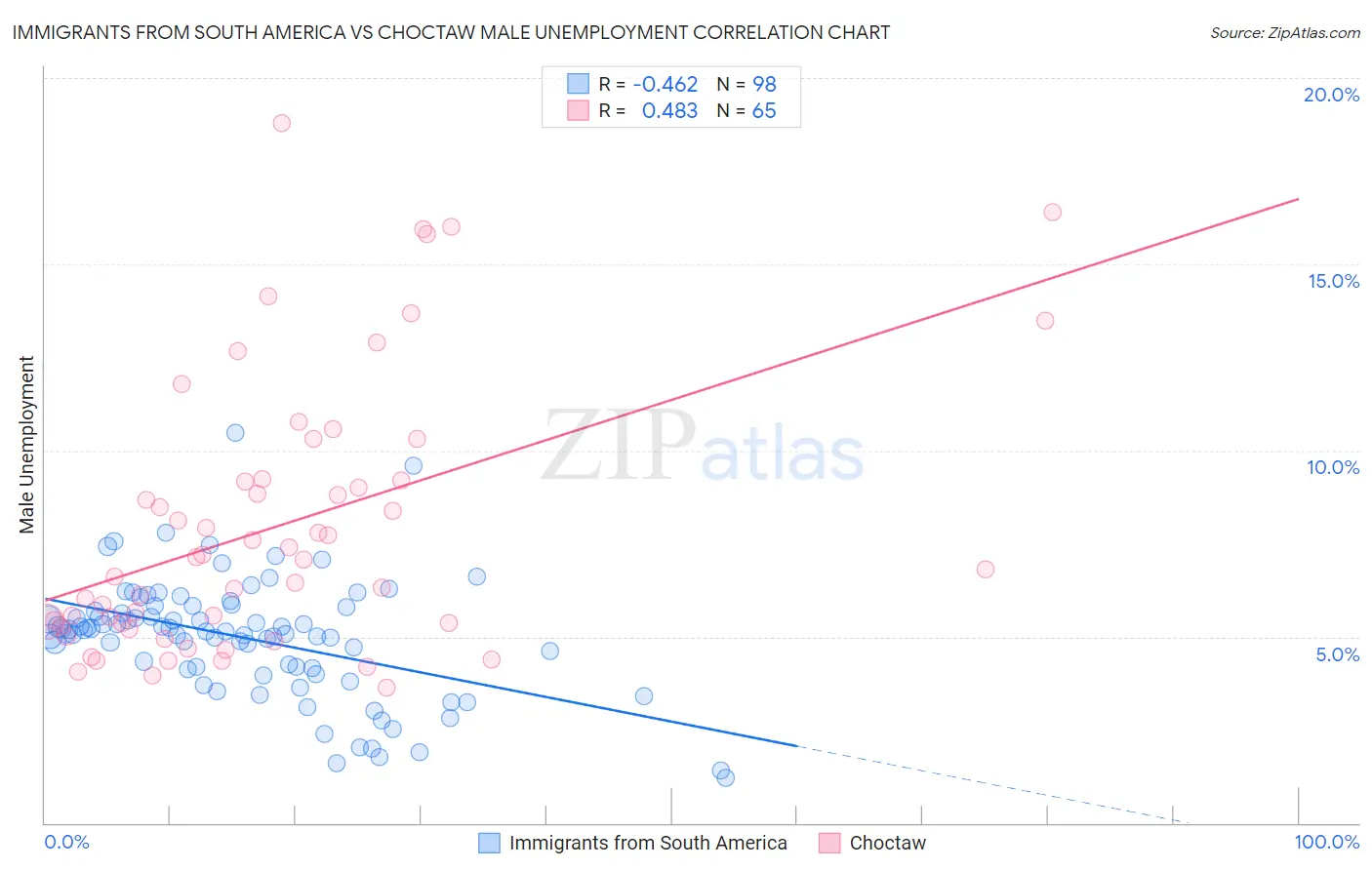 Immigrants from South America vs Choctaw Male Unemployment