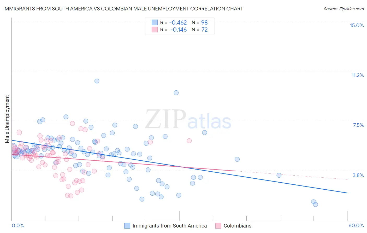 Immigrants from South America vs Colombian Male Unemployment