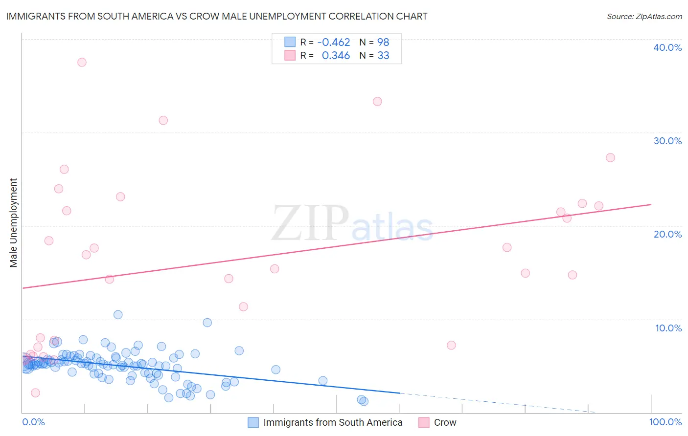 Immigrants from South America vs Crow Male Unemployment