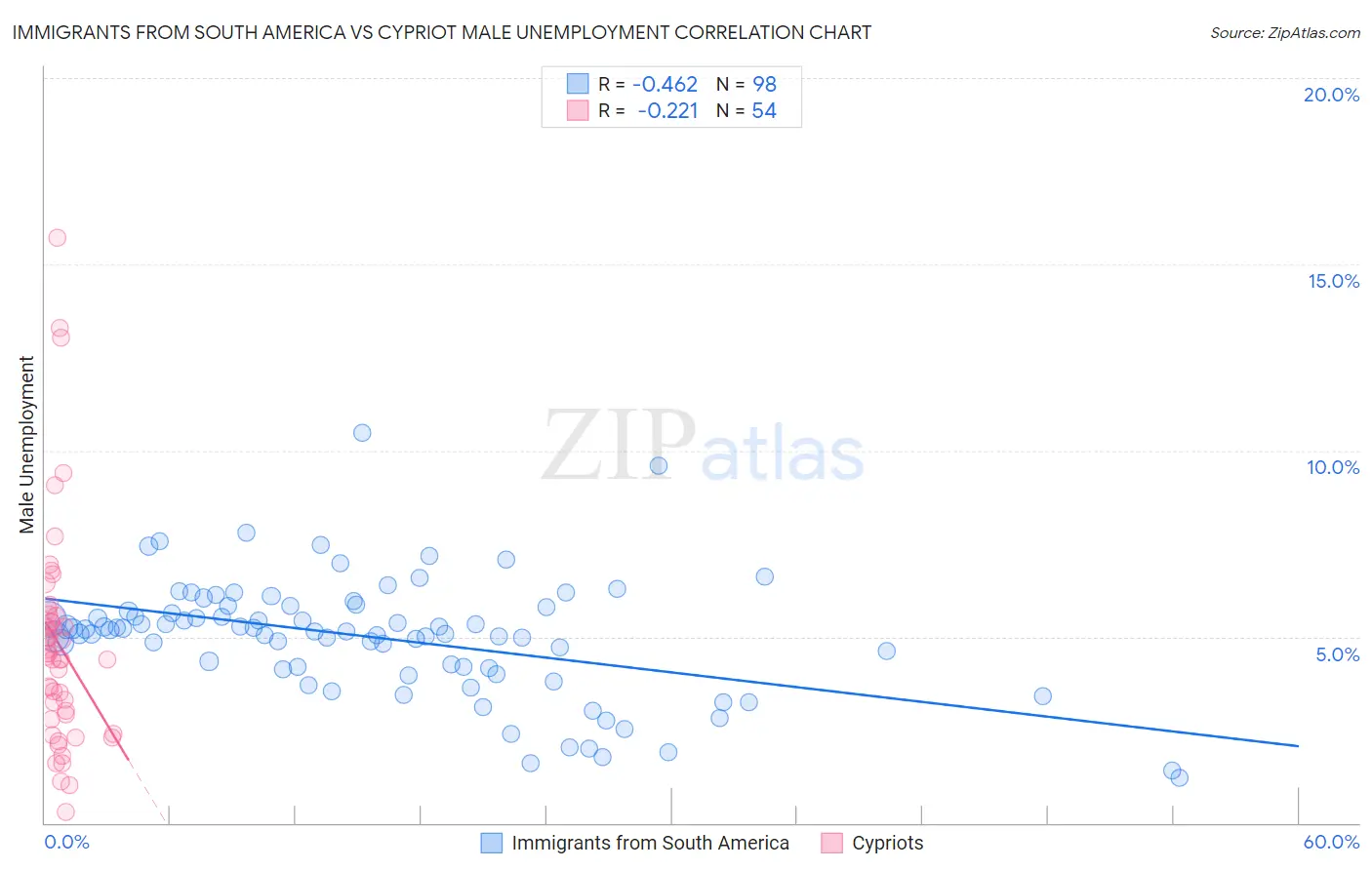 Immigrants from South America vs Cypriot Male Unemployment