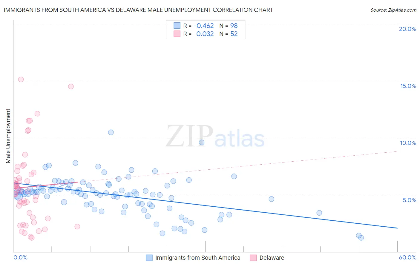 Immigrants from South America vs Delaware Male Unemployment