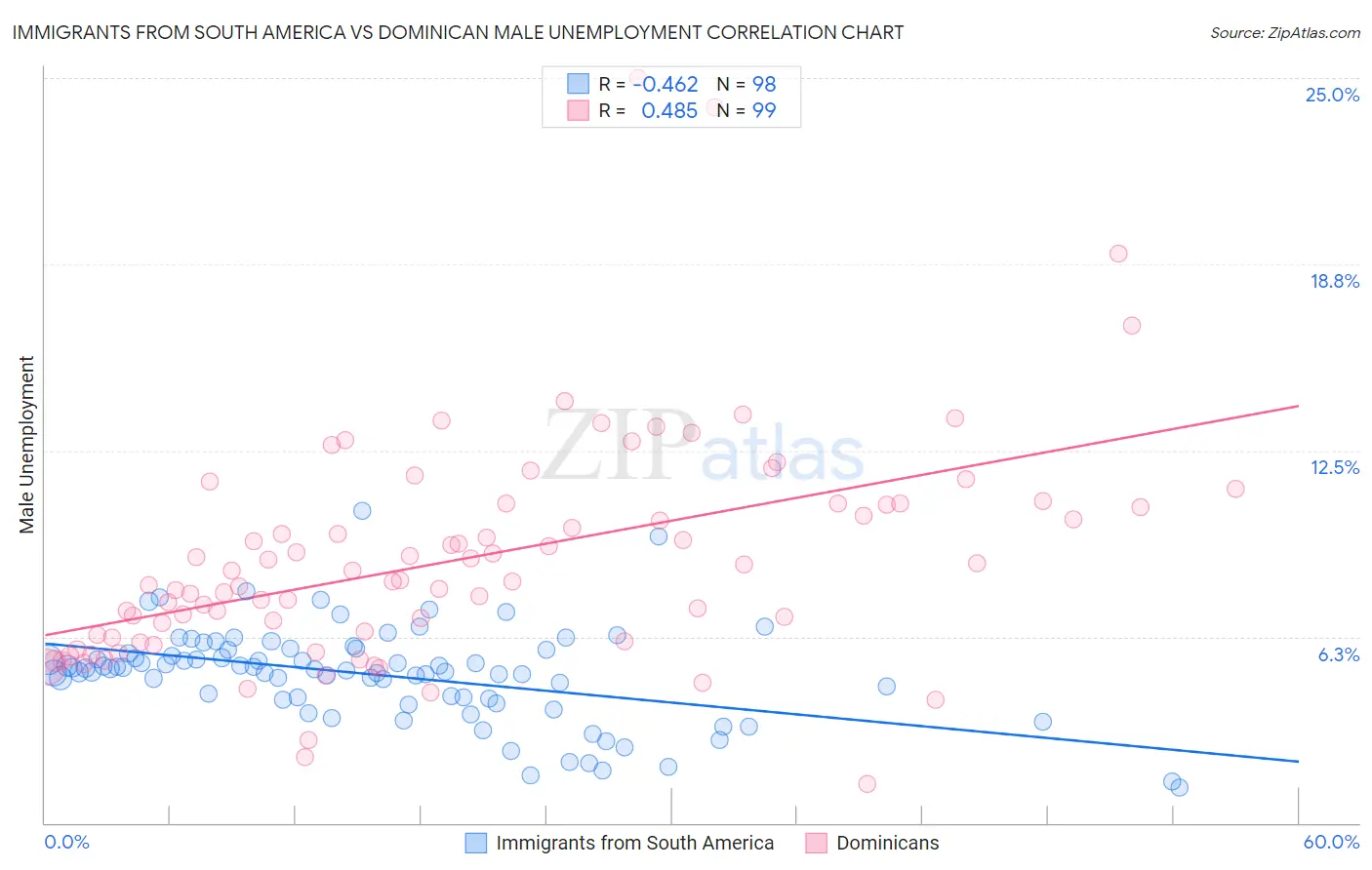 Immigrants from South America vs Dominican Male Unemployment