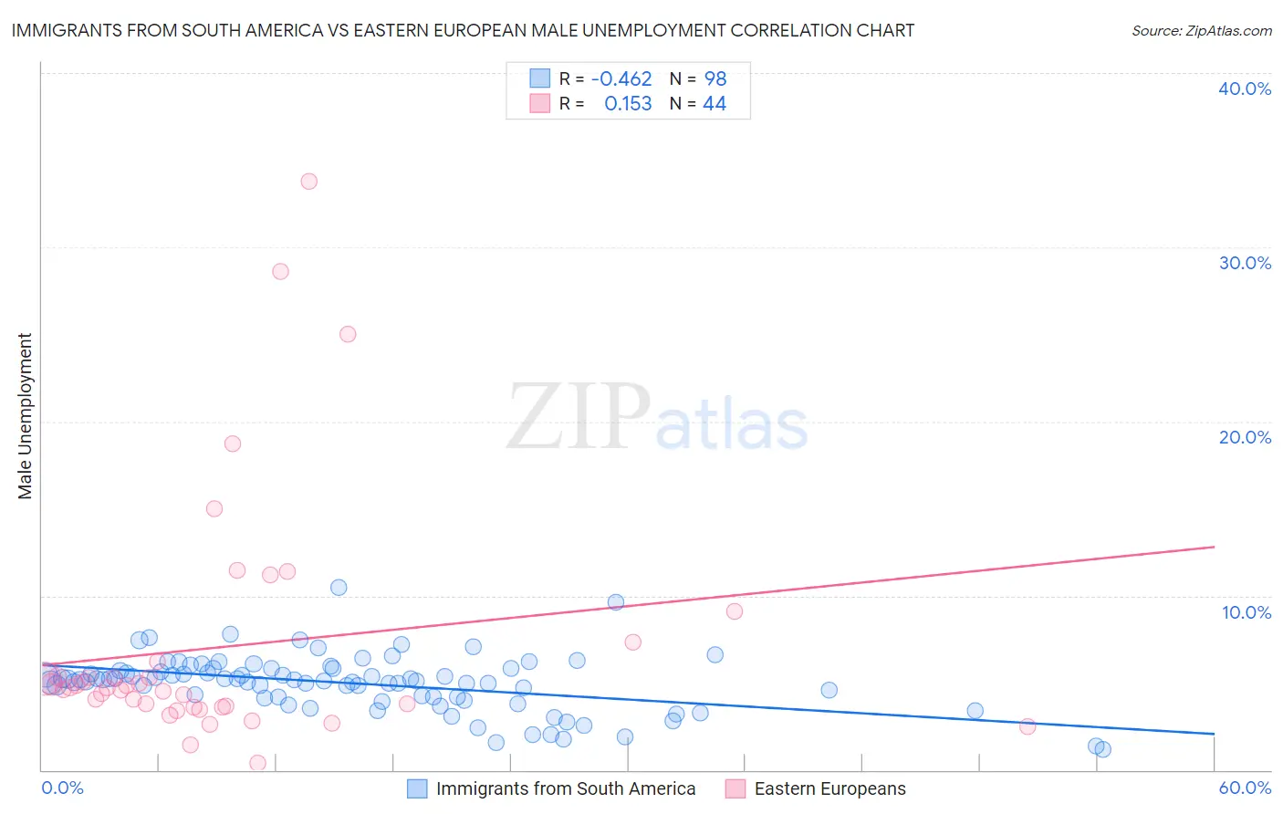 Immigrants from South America vs Eastern European Male Unemployment