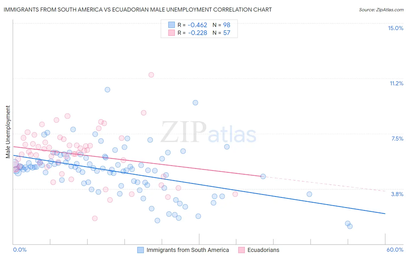 Immigrants from South America vs Ecuadorian Male Unemployment