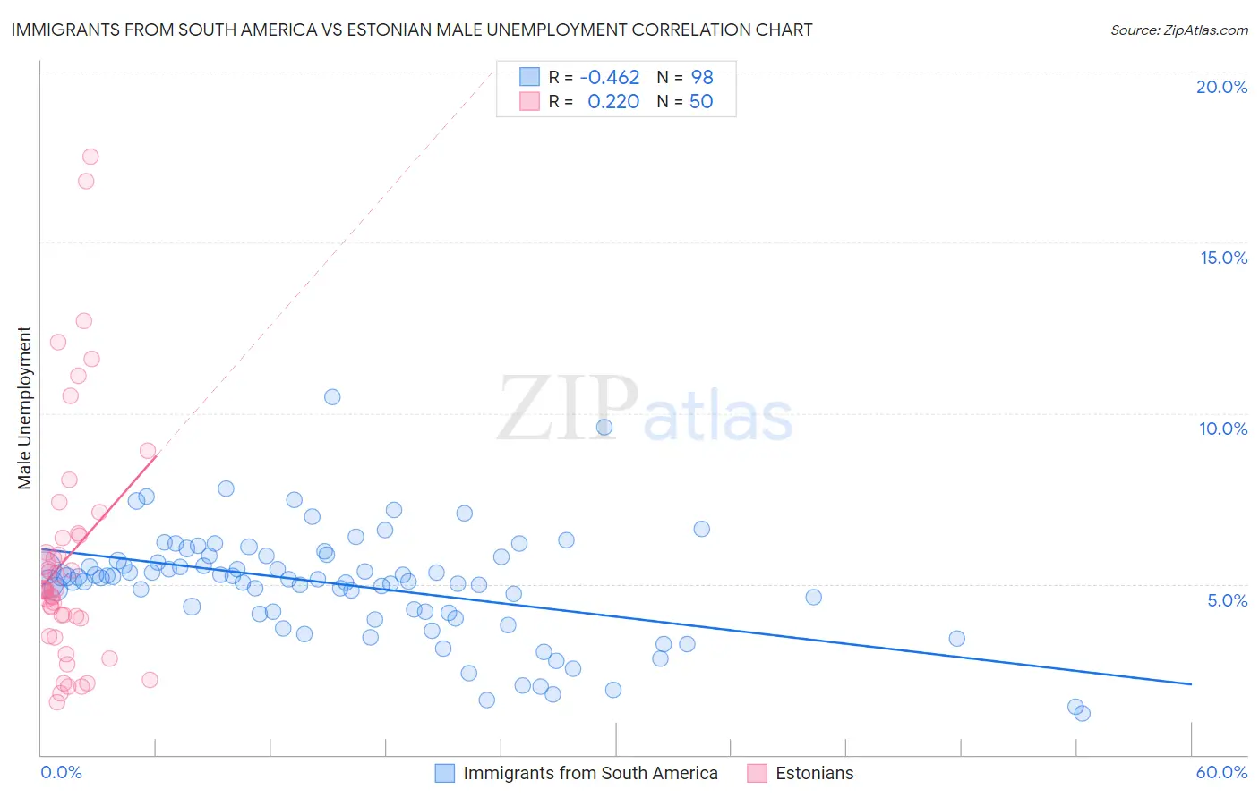 Immigrants from South America vs Estonian Male Unemployment