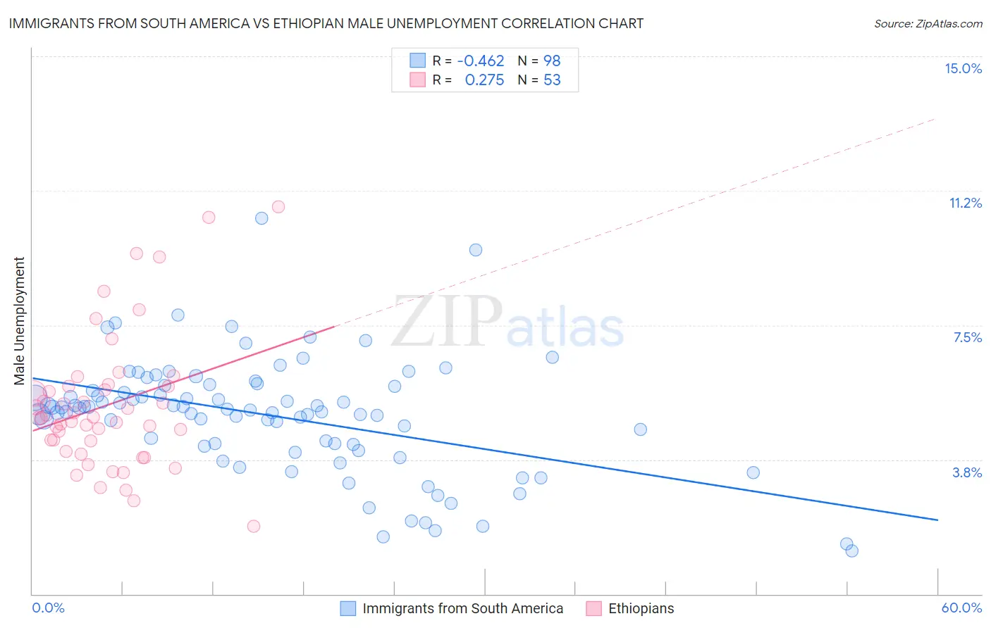 Immigrants from South America vs Ethiopian Male Unemployment