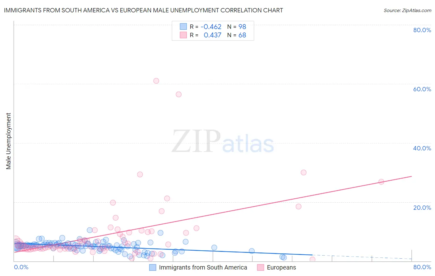 Immigrants from South America vs European Male Unemployment