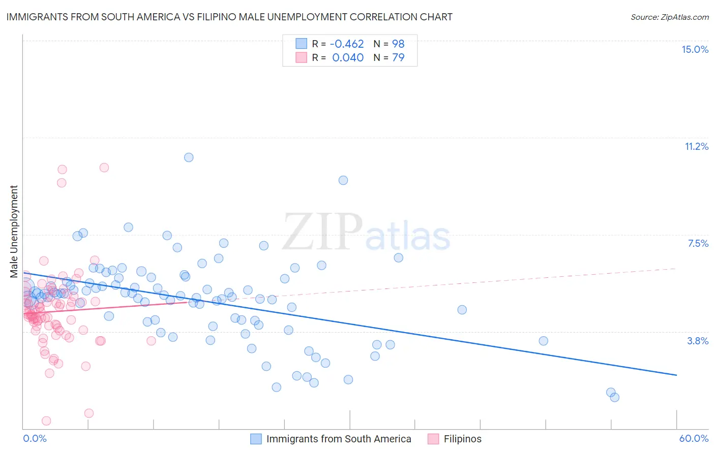 Immigrants from South America vs Filipino Male Unemployment
