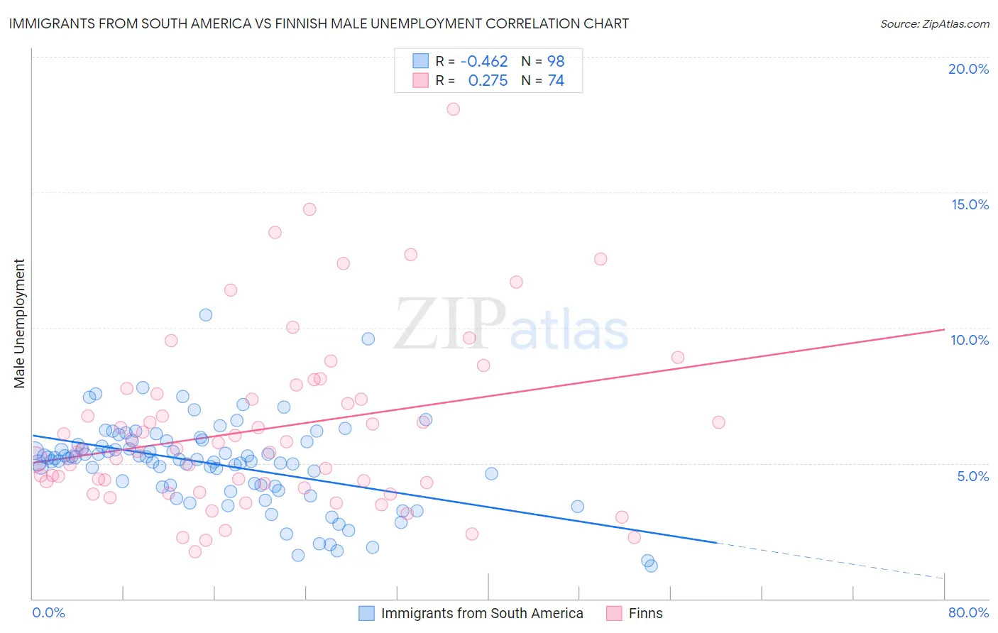 Immigrants from South America vs Finnish Male Unemployment