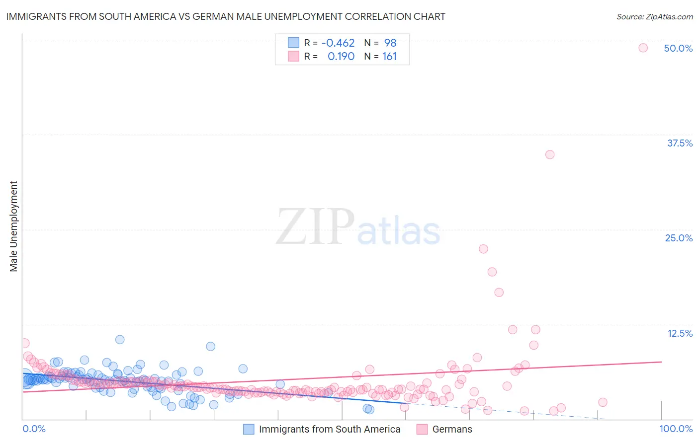 Immigrants from South America vs German Male Unemployment