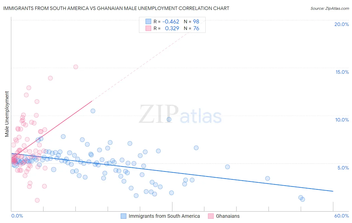 Immigrants from South America vs Ghanaian Male Unemployment