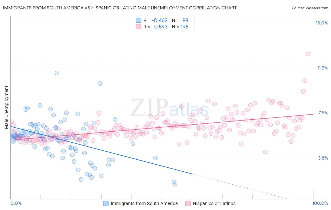 Immigrants from South America vs Hispanic or Latino Male Unemployment