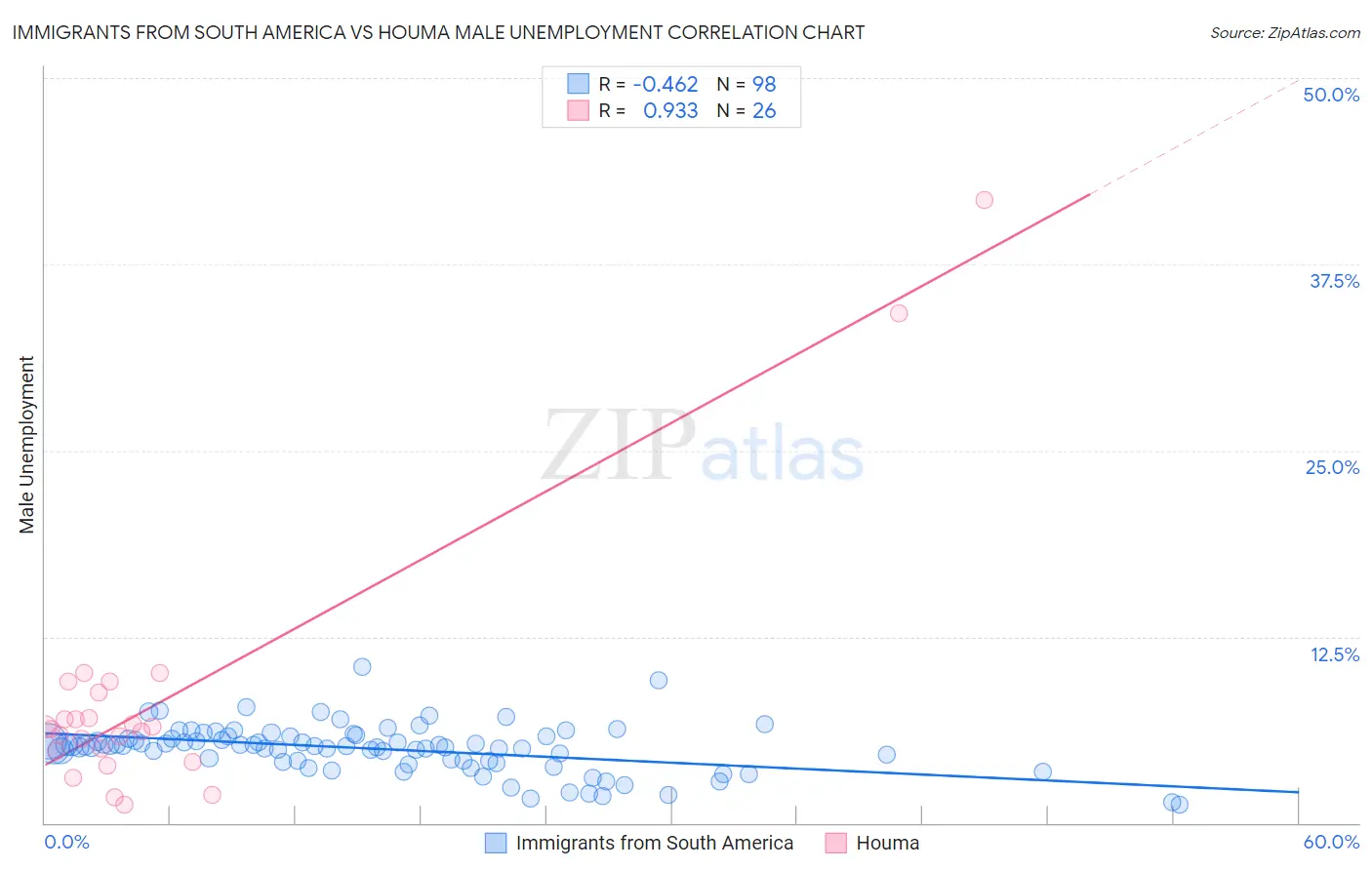 Immigrants from South America vs Houma Male Unemployment