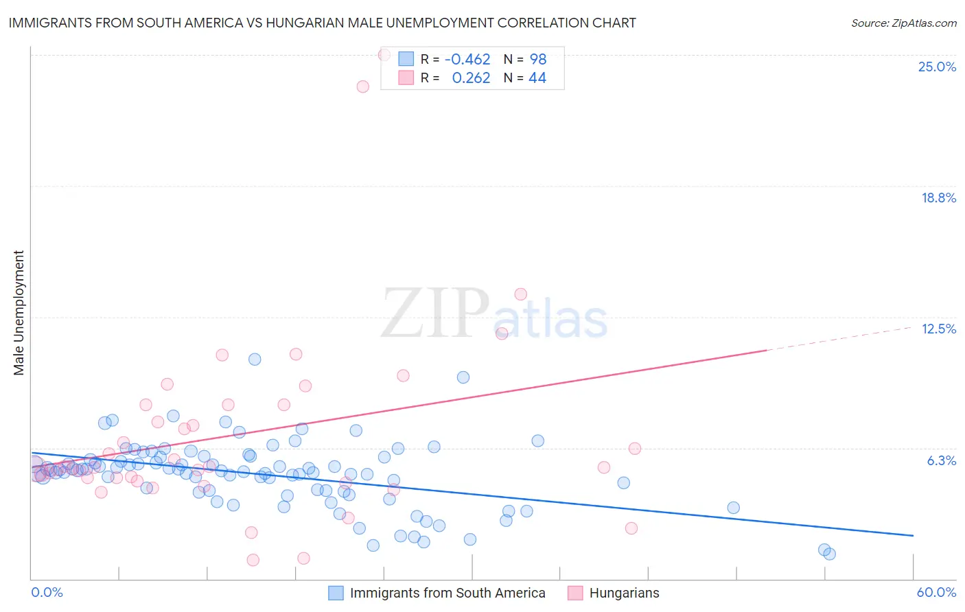 Immigrants from South America vs Hungarian Male Unemployment