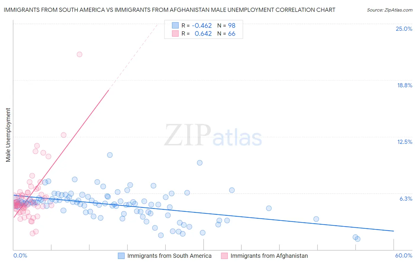 Immigrants from South America vs Immigrants from Afghanistan Male Unemployment