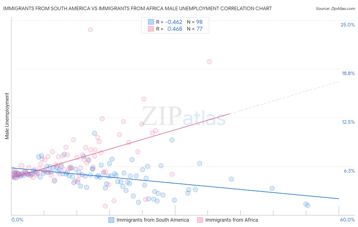Immigrants from South America vs Immigrants from Africa Male Unemployment