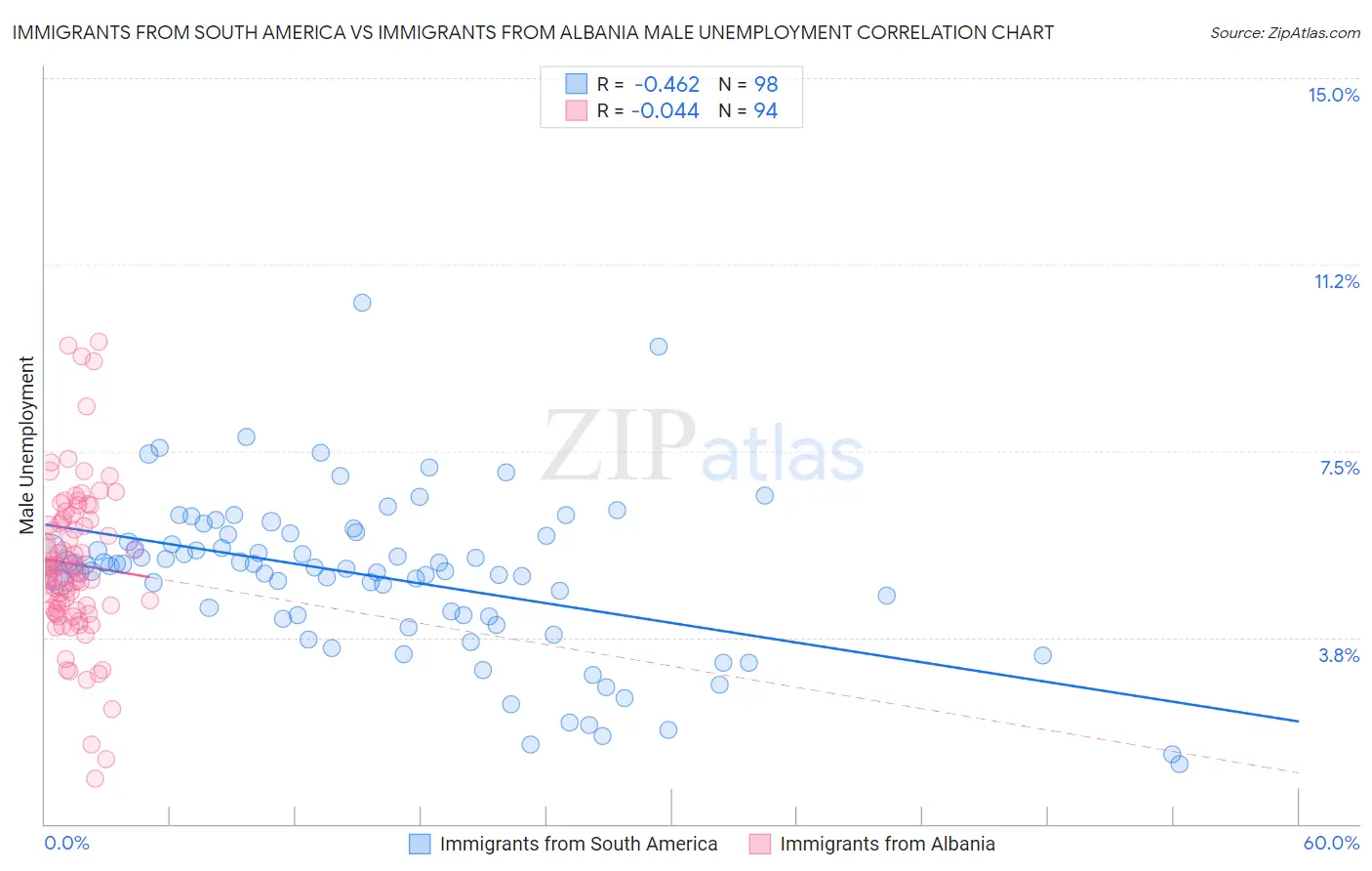 Immigrants from South America vs Immigrants from Albania Male Unemployment