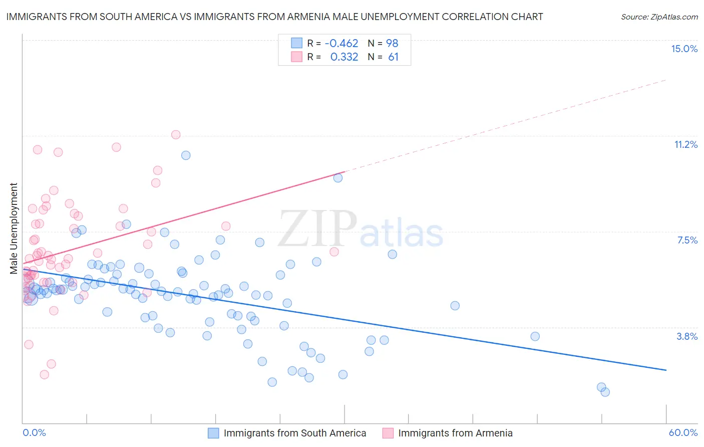 Immigrants from South America vs Immigrants from Armenia Male Unemployment