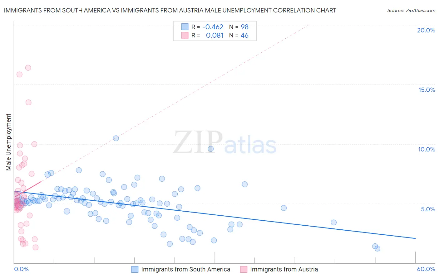 Immigrants from South America vs Immigrants from Austria Male Unemployment