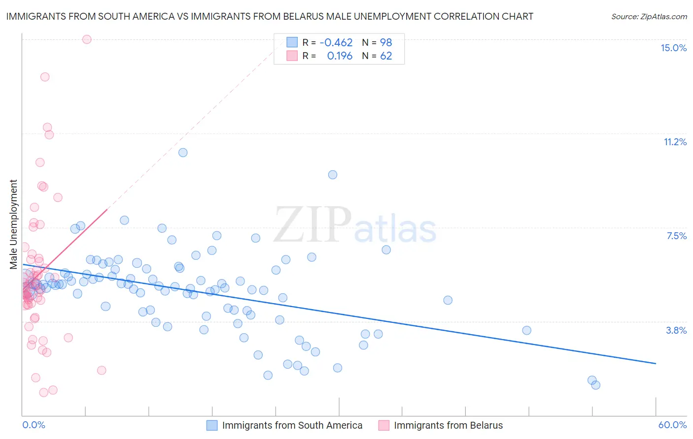 Immigrants from South America vs Immigrants from Belarus Male Unemployment