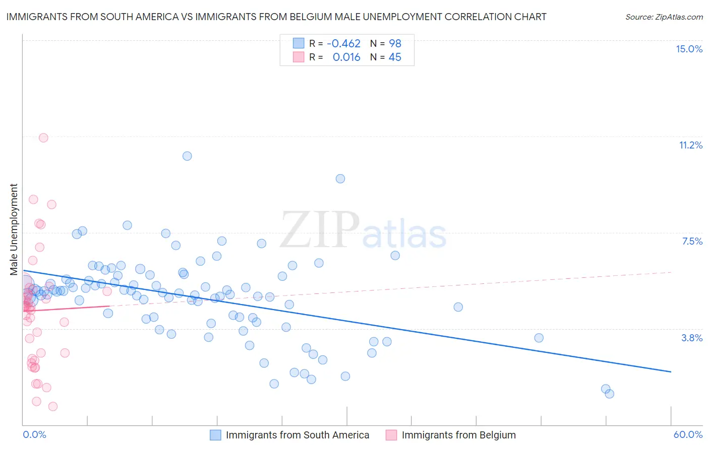 Immigrants from South America vs Immigrants from Belgium Male Unemployment