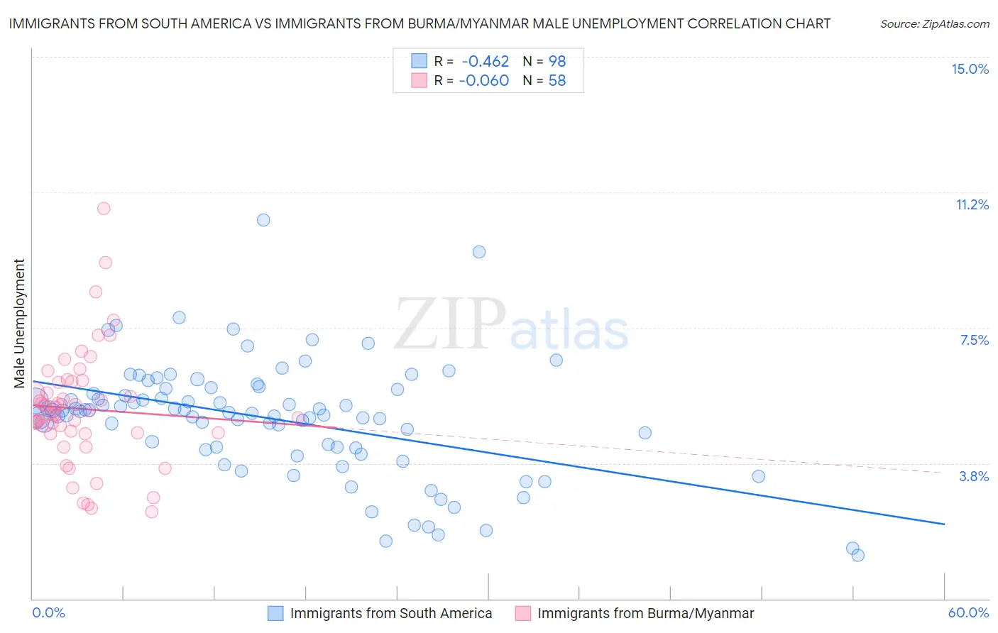 Immigrants from South America vs Immigrants from Burma/Myanmar Male Unemployment