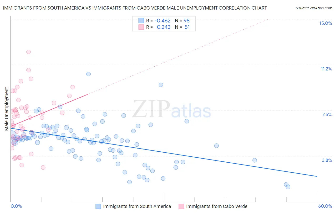 Immigrants from South America vs Immigrants from Cabo Verde Male Unemployment
