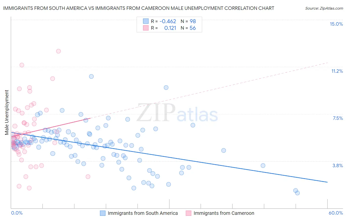 Immigrants from South America vs Immigrants from Cameroon Male Unemployment