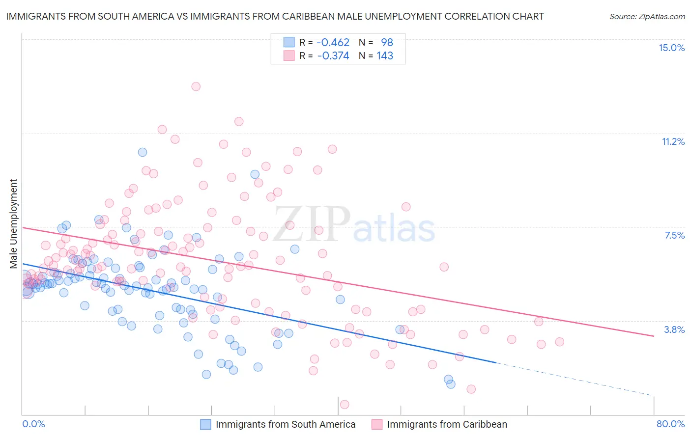 Immigrants from South America vs Immigrants from Caribbean Male Unemployment