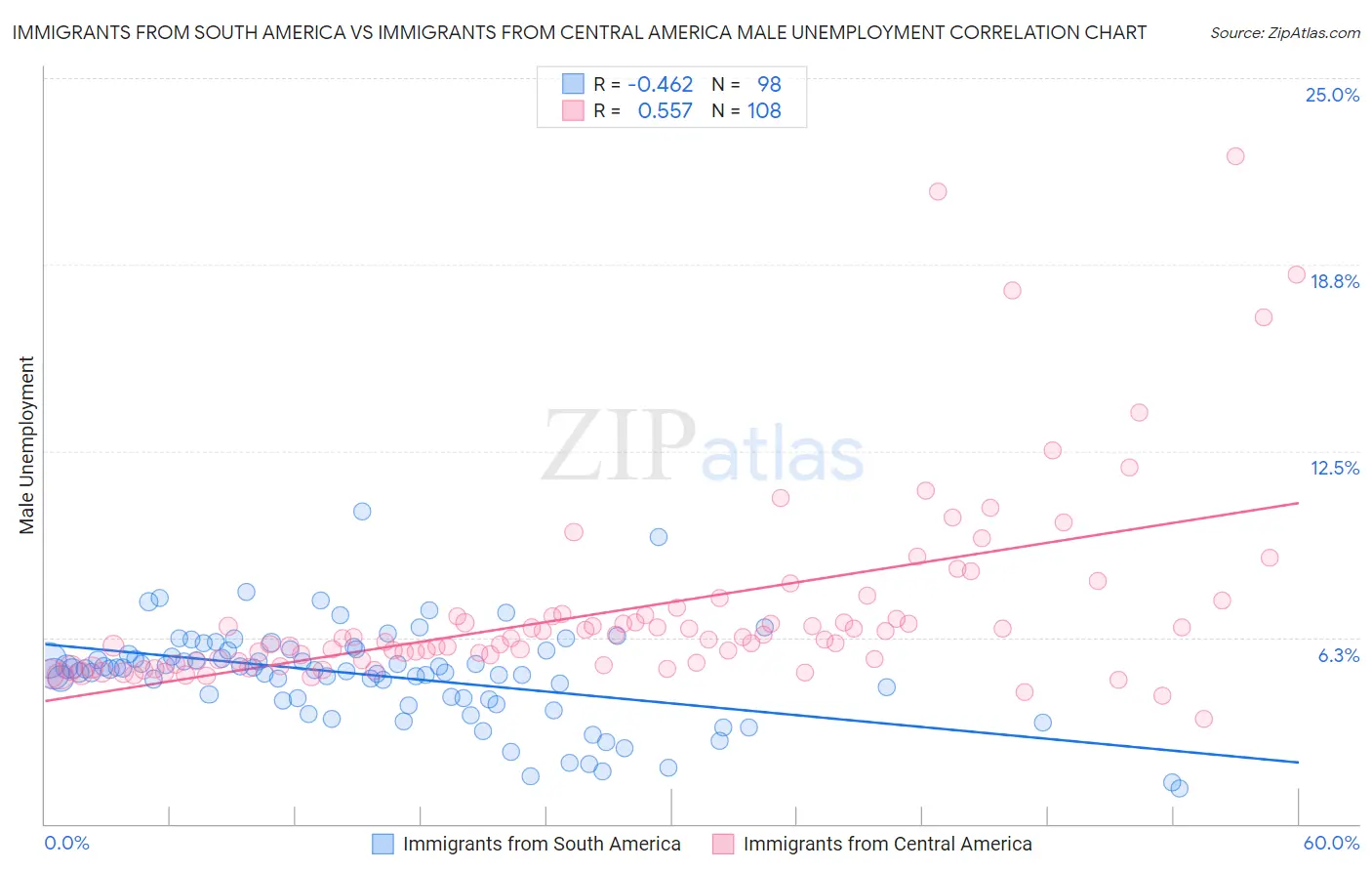 Immigrants from South America vs Immigrants from Central America Male Unemployment