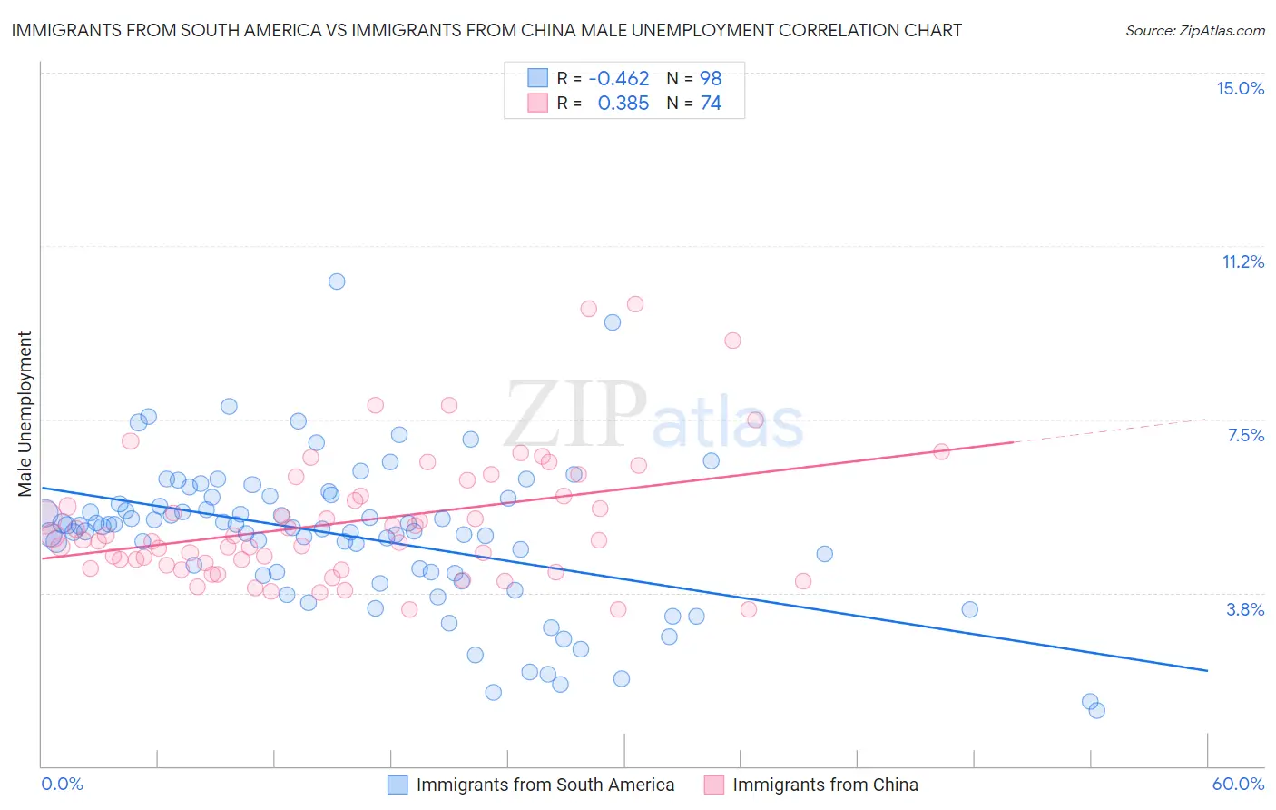 Immigrants from South America vs Immigrants from China Male Unemployment